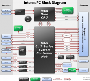 Intense PC Block Diagram